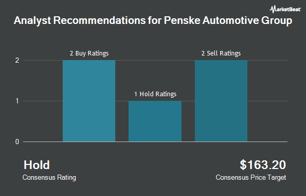 Analyst Recommendations for Penske Automotive Group (NYSE:PAG)