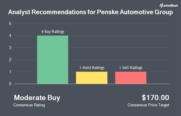 Analyst Recommendations for Penske Automotive Group (NYSE:PAG)