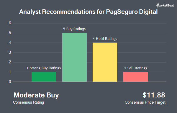 Analyst Recommendations for PagSeguro Digital (NYSE:PAGS)