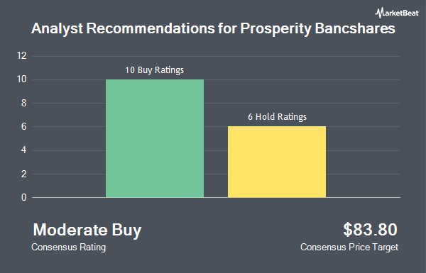 Analyst Recommendations for Prosperity Bancshares (NYSE:PB)