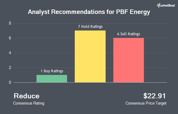 Analyst Recommendations for PBF Energy (NYSE:PBF)