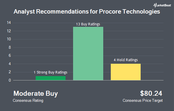 Analyst Recommendations for Procore Technologies (NYSE:PCOR)