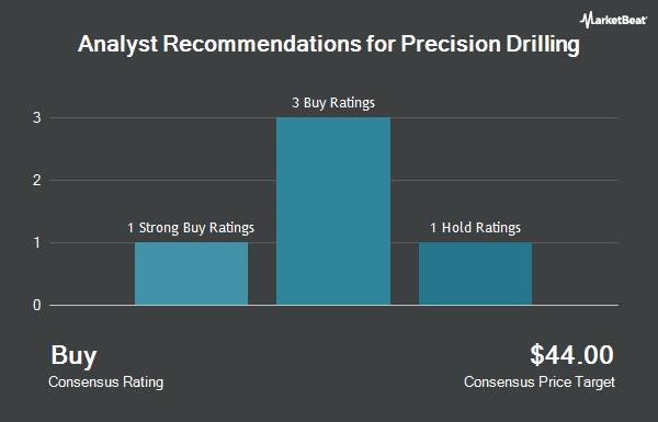 Analyst Recommendations for Precision Drilling (NYSE:PDS)