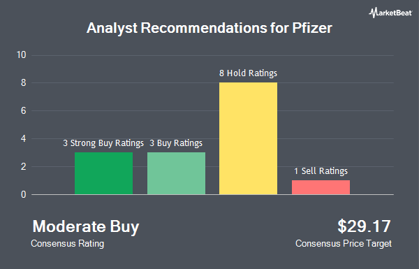 Analyst Recommendations for Pfizer (NYSE:PFE)