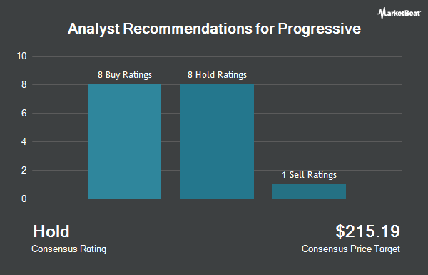 Analyst Recommendations for Progressive (NYSE:PGR)