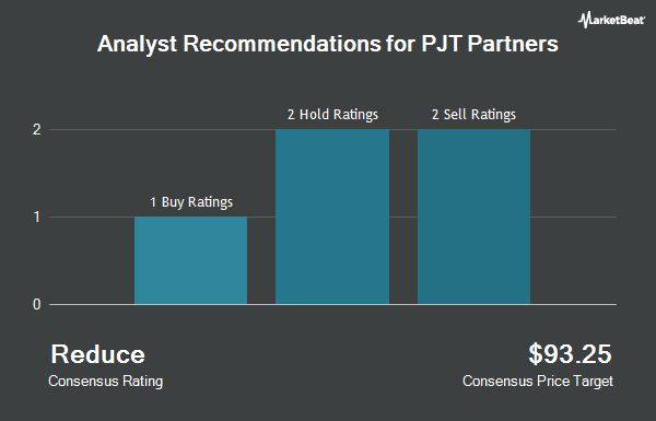 Analyst Recommendations for PJT Partners (NYSE:PJT)