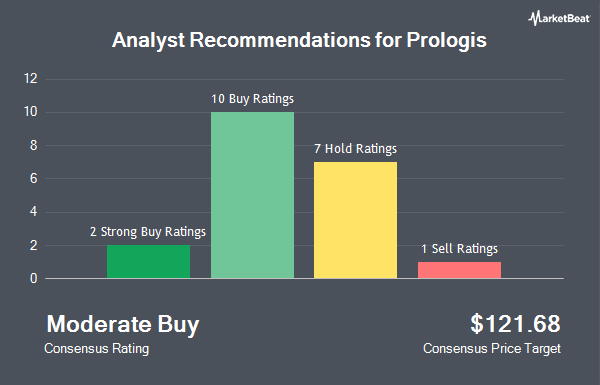 Analyst Recommendations for Prologis (NYSE:PLD)