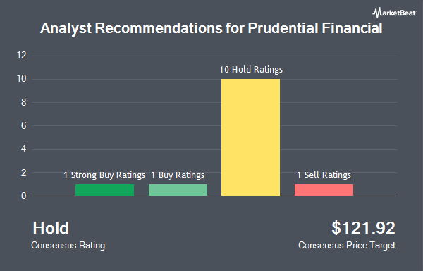 Analyst Recommendations for Prudential Financial (NYSE:PRU)