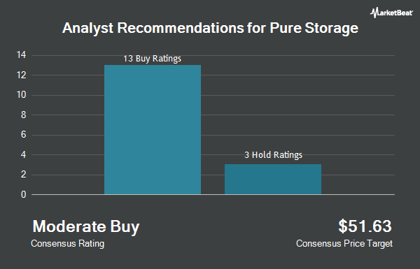Analyst Recommendations for Pure Storage (NYSE:PSTG)
