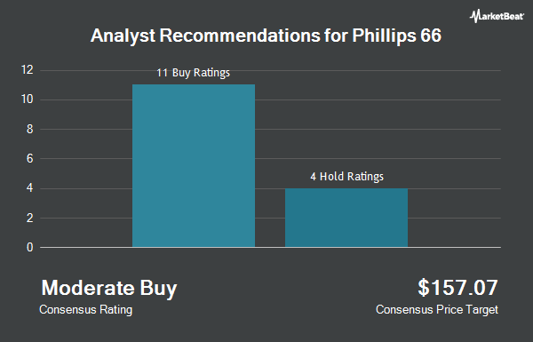 Analyst Recommendations for Phillips 66 (NYSE:PSX)