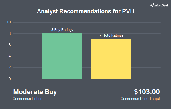 Analyst Recommendations for PVH (NYSE:PVH)