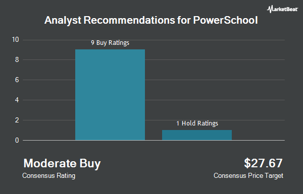 Analyst Recommendations for PowerSchool (NYSE:PWSC)
