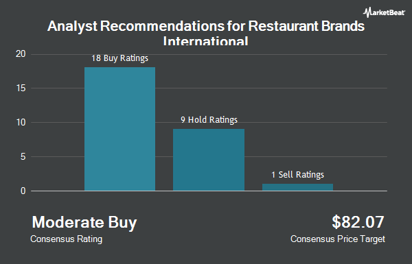 Analyst Recommendations for Restaurant Brands International (NYSE: QSR)