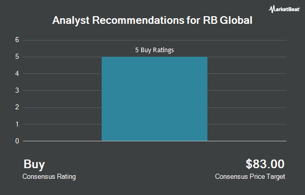 Analyst Recommendations for Ritchie Bros. Auctioneers (NYSE:RBA)