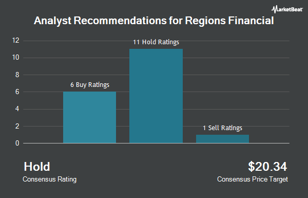 Analyst Recommendations for Regions Financial (NYSE:RF)