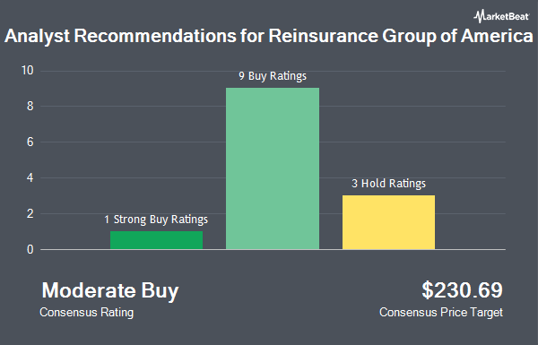 Analyst Recommendations for Reinsurance Group of America (NYSE:RGA)