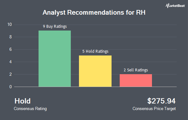 Analyst Recommendations for RH (NYSE:RH)