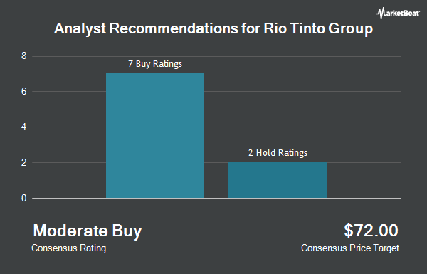 Analyst Recommendations for Rio Tinto Group (NYSE:RIO)