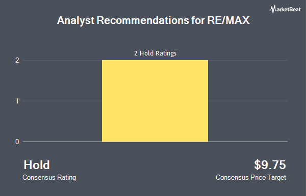 Analyst Recommendations for RE/MAX (NYSE:RMAX)