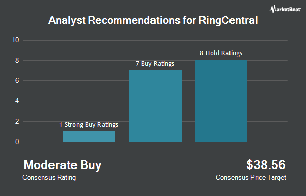 Analyst Recommendations for RingCentral (NYSE:RNG)
