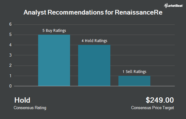 Analyst Recommendations for RenaissanceRe (NYSE:RNR)