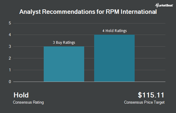 Analyst Recommendations for RPM International (NYSE:RPM)