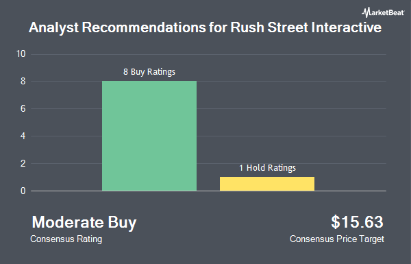 Analyst Recommendations for Rush Street Interactive (NYSE:RSI)