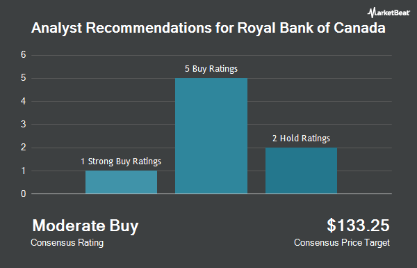 Analyst Recommendations for Royal Bank of Canada (NYSE:RY)