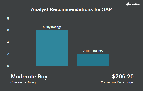 Analyst Recommendations for SAP (NYSE:SAP)