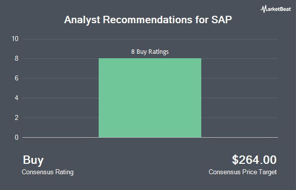 Analyst Recommendations for SAP (NYSE:SAP)