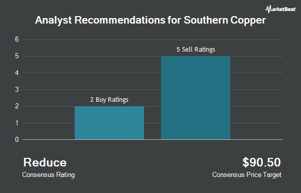 Analyst Recommendations for Southern Copper (NYSE:SCCO)
