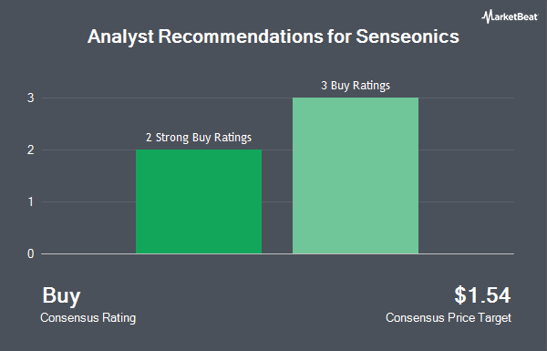 Analyst Recommendations for Senseonics (NYSE:SENS)