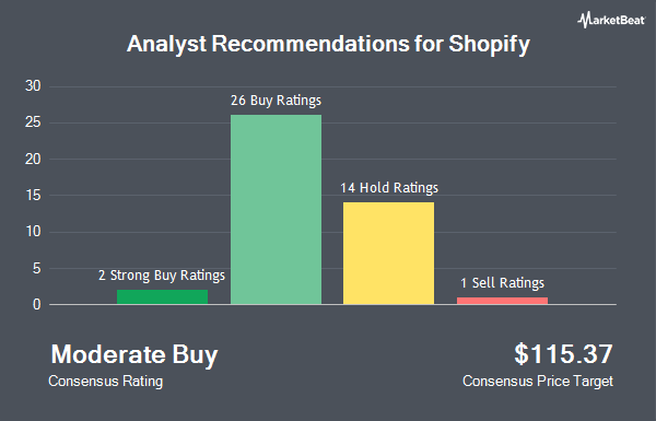 Analyst Recommendations for Shopify (NYSE:SHOP)