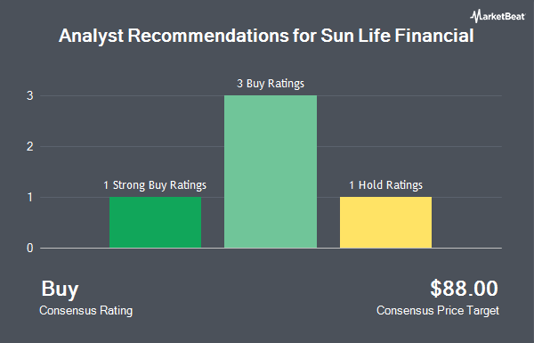 Analyst Recommendations for Sun Life Financial (NYSE:SLF)