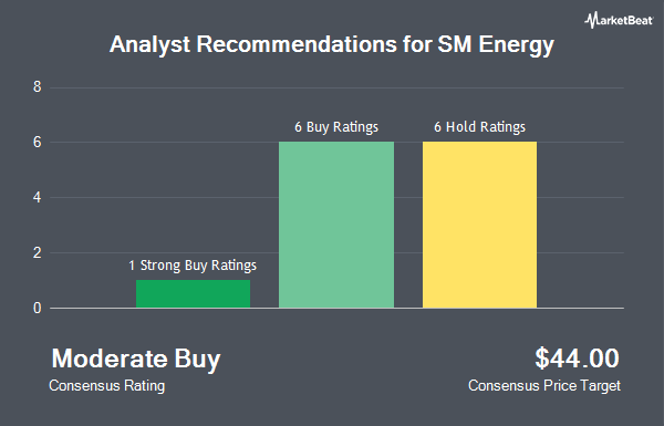 Analyst Recommendations for SM Energy (NYSE:SM)