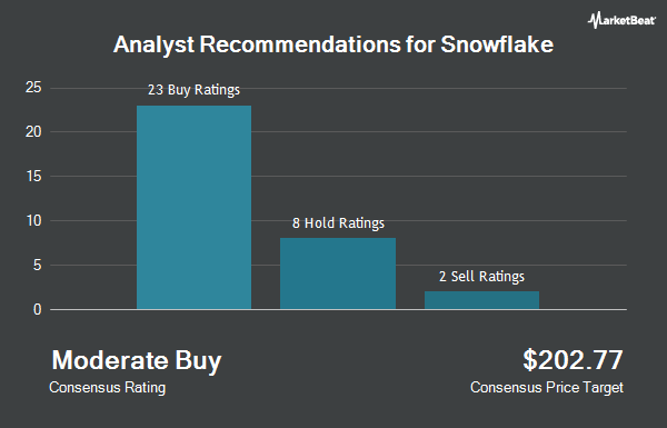 Analyst Recommendations for Snowflake (NYSE:SNOW)