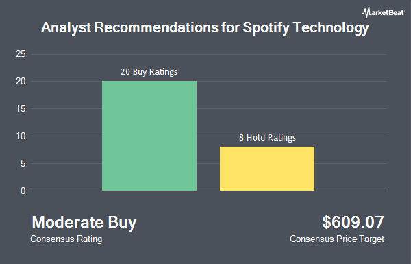 Analyst Recommendations for Spotify Technology (NYSE:<b><a href=