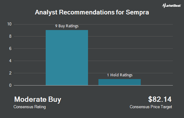 Analyst Recommendations for Sempra Energy (NYSE:SRE)
