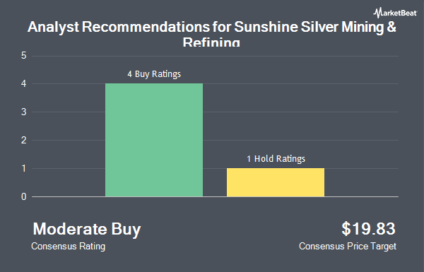 Analyst Recommendations for Sunshine Silver Mining & Refining (NYSE:SSMR)