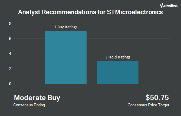 Analyst Recommendations for STMicroelectronics (NYSE:STM)