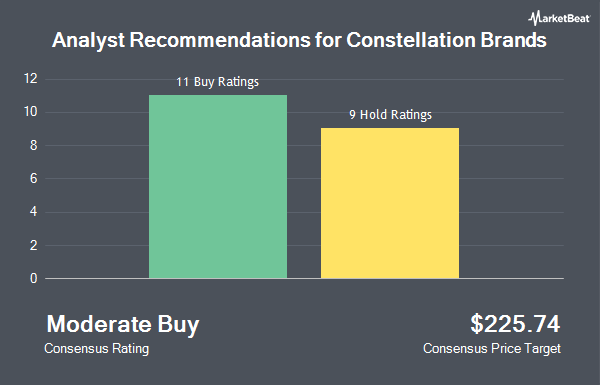 Analyst Recommendations for Constellation Brands (NYSE:STZ)