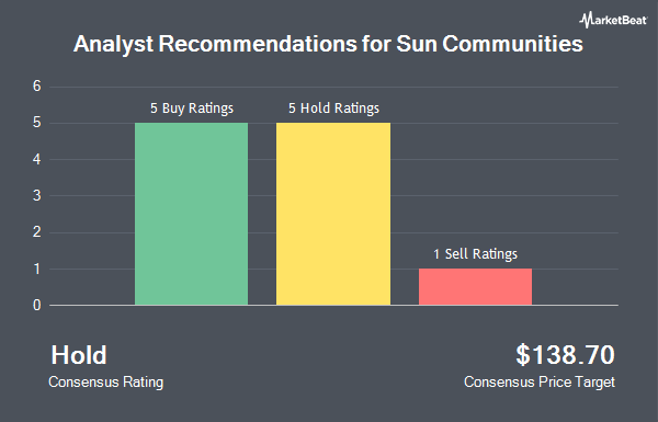 Analyst Recommendations for Sun Communities (NYSE:SUI)