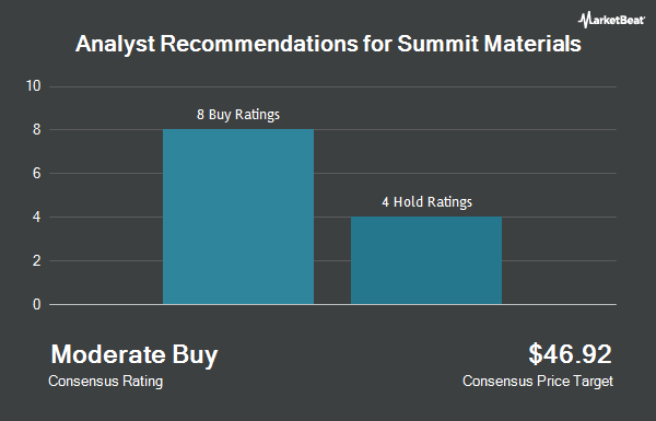 Analyst Recommendations for Summit Materials (NYSE:SUM)