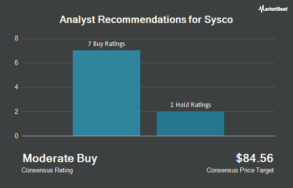 Analyst Recommendations for Sysco (NYSE:SYY)