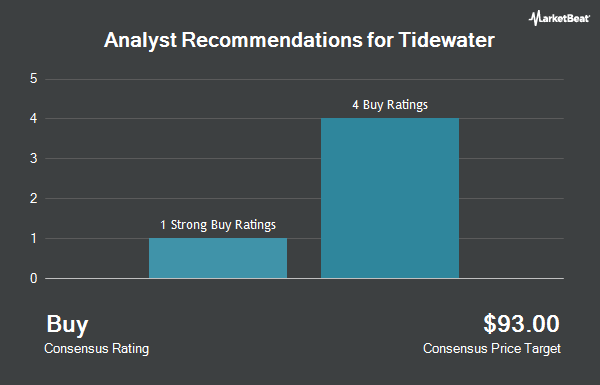 Analyst Recommendations for Tidewater (NYSE:TDW)