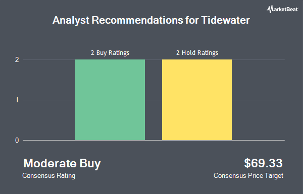 Analyst Recommendations for Tidewater (NYSE:TDW)