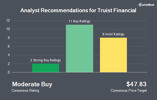 Analyst Recommendations for Truist Financial (NYSE:TFC)