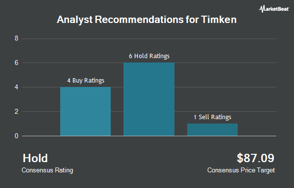 Analyst Recommendations for Timken (NYSE:TKR)