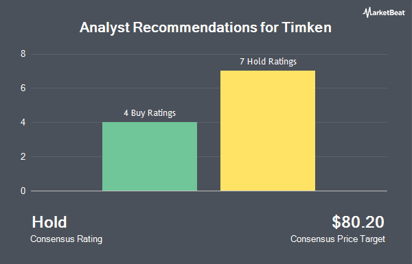 Analyst Recommendations for Timken (NYSE:TKR)