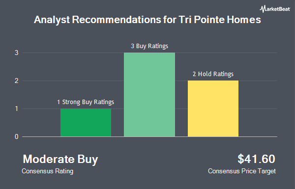 Analyst Recommendations for Tri Pointe Homes (NYSE:TPH)